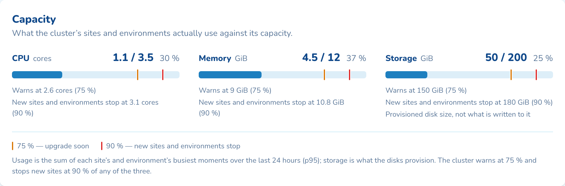 The Capacity card: CPU, memory and storage meters with the 75% and 90% lines